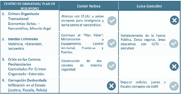 ​Daniel Noboa y Luisa González, figuras prominentes en la política ecuatoriana, han presentado planes de seguridad distintos para enfrentar la creciente inseguridad en el país.​