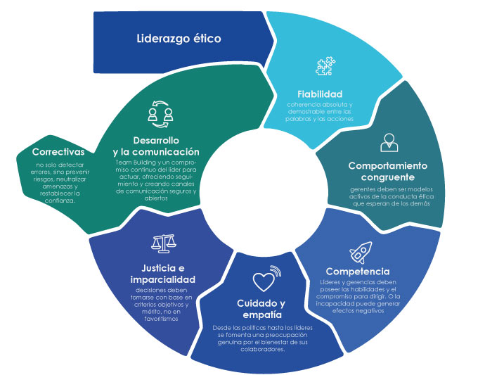 Liderazgo etico Workflow Estrategico Deyvi Mora